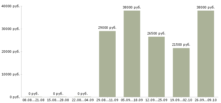 Вакансии секретарь офиса в Клине - Медиана зарплат секретарь офиса в Клине за 2 месяца
