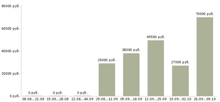 Вакансии секретарь помощник в Клине - Медиана зарплат секретарь помощник в Клине за 2 месяца