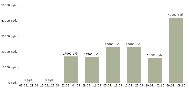 Вакансии со свободным графиком Нижний новгород - Медиана зарплат со свободным графиком Нижний новгород за 2 месяца