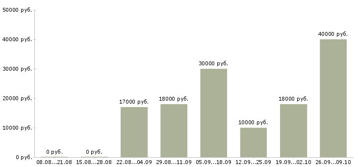 Вакансии со свободным графиком работы Нижний новгород - Медиана зарплат со свободным графиком работы Нижний новгород за 2 месяца