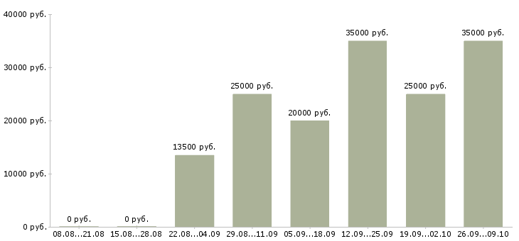 Вакансии сотрудник в интернет магазин Ростов-на-дону - Медиана зарплат сотрудник в интернет магазин Ростов-на-дону за 2 месяца