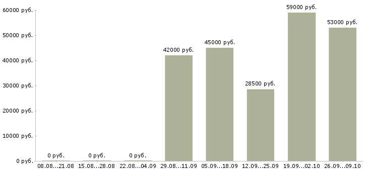 Вакансии сотрудник на производство в Мурманске - Медиана зарплат сотрудник на производство в Мурманске за 2 месяца