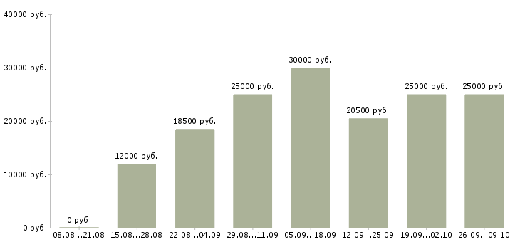 Вакансии сотрудник онлайн в Самаре - Медиана зарплат сотрудник онлайн в Самаре за 2 месяца