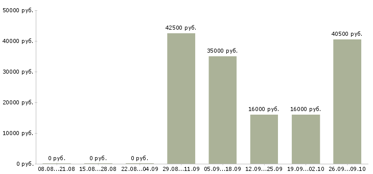 Вакансии сотрудник по продажам в Одинцово - Медиана зарплат сотрудник по продажам в Одинцово за 2 месяца