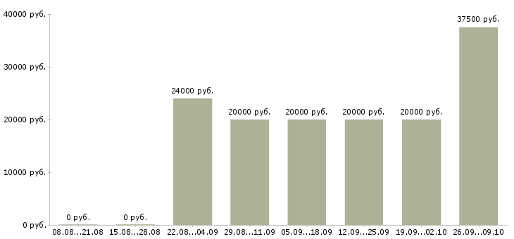 Вакансии сотрудники без опыта работы в Пензе - Медиана зарплат сотрудники без опыта работы в Пензе за 2 месяца