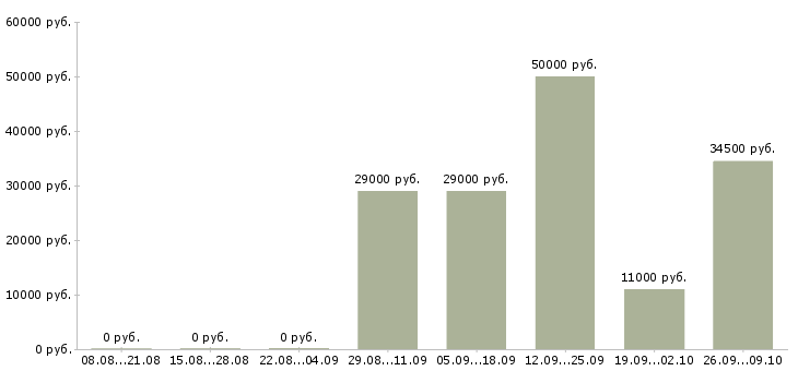 Вакансии сотрудники в автосалон Санкт-петербург - Медиана зарплат сотрудники в автосалон Санкт-петербург за 2 месяца