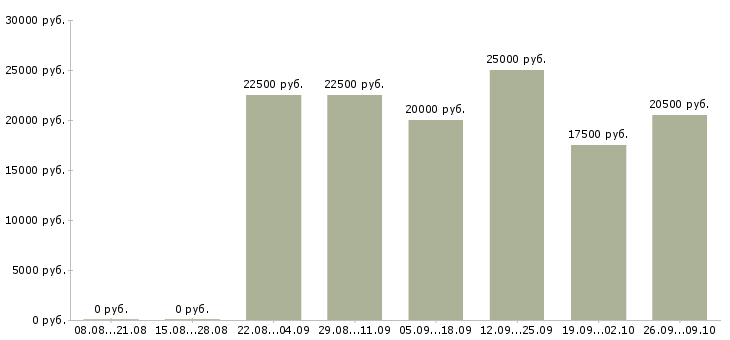 Вакансии сотрудники в интернет магазин в Орле - Медиана зарплат сотрудники в интернет магазин в Орле за 2 месяца