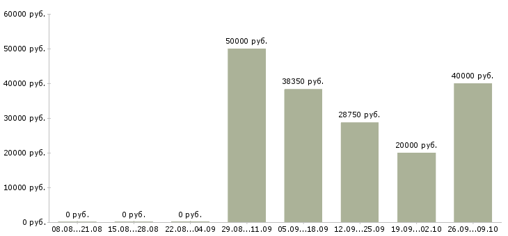 Вакансии сотрудники на склад в Химках - Медиана зарплат сотрудники на склад в Химках за 2 месяца