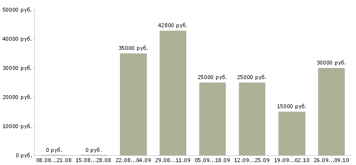 Вакансии сотрудники на телефон в Чебоксарах - Медиана зарплат сотрудники на телефон в Чебоксарах за 2 месяца