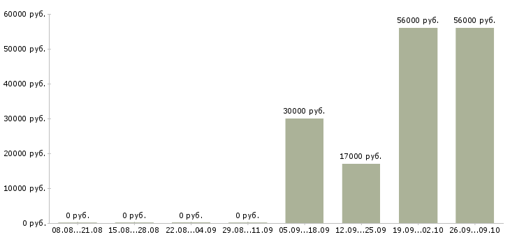 Вакансии сотрудники склада в Пензе - Медиана зарплат сотрудники склада в Пензе за 2 месяца