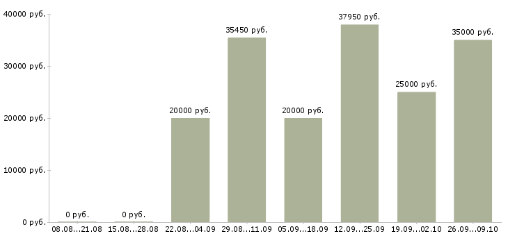 Вакансии сотрудничество с компанией в Ижевске - Медиана зарплат сотрудничество с компанией в Ижевске за 2 месяца