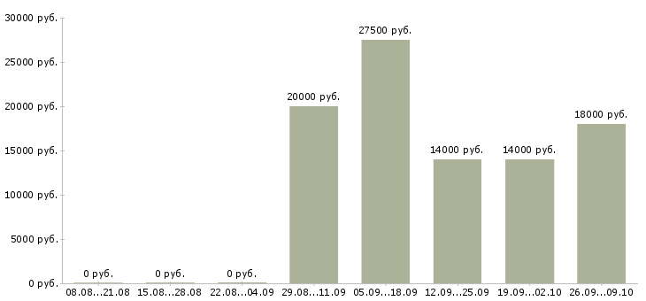 Вакансии специалист банка в Ярославле - Медиана зарплат специалист банка в Ярославле за 2 месяца