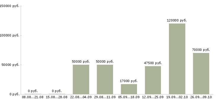 Вакансии специалист на производство в Тюмени - Медиана зарплат специалист на производство в Тюмени за 2 месяца