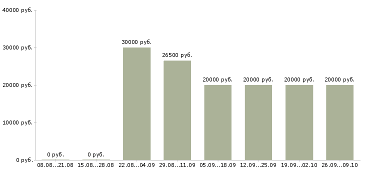 Вакансии специалист по договорам в Оренбурге - Медиана зарплат специалист по договорам в Оренбурге за 2 месяца