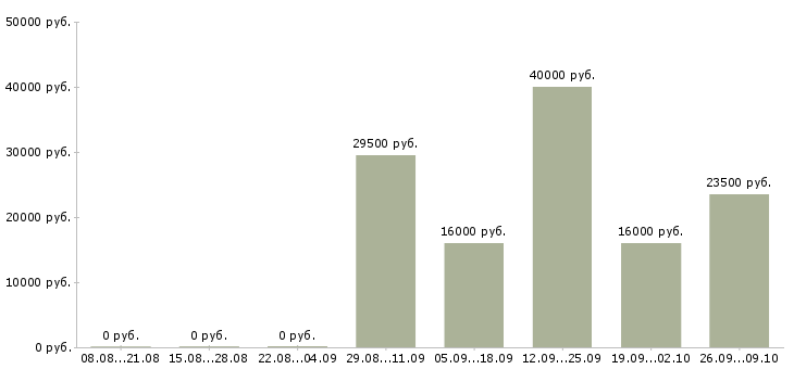Вакансии специалист по питанию в Тюмени - Медиана зарплат специалист по питанию в Тюмени за 2 месяца