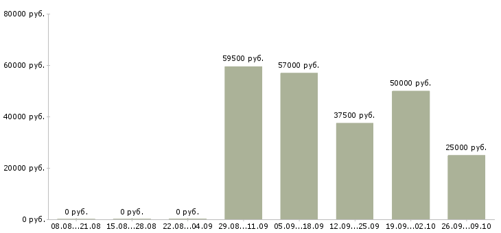 Вакансии специалист по ремонтам в Хабаровске - Медиана зарплат специалист по ремонтам в Хабаровске за 2 месяца