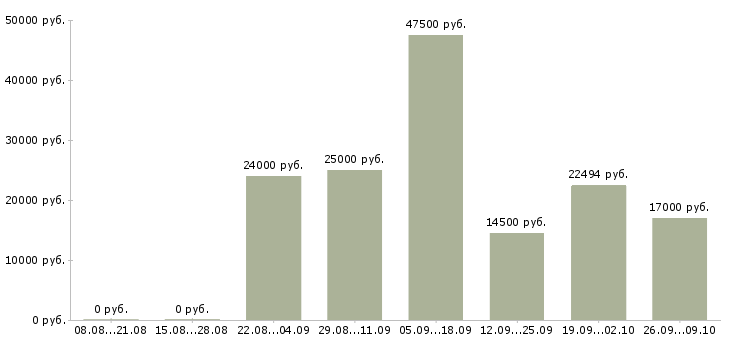 Вакансии специалист по учету в Волгограде - Медиана зарплат специалист по учету в Волгограде за 2 месяца