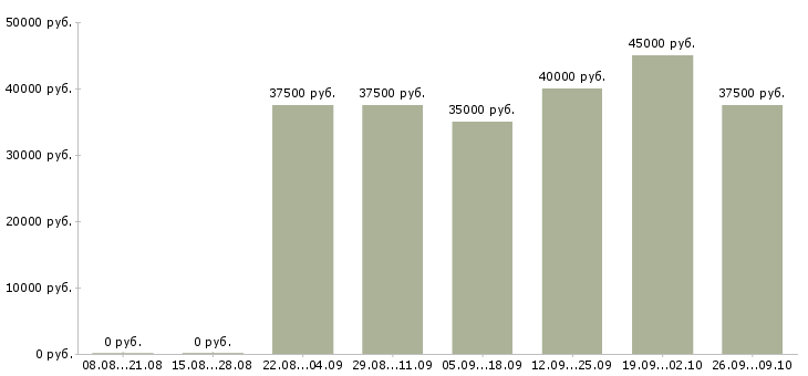 Вакансии тендер менеджер в Новосибирске - Медиана зарплат тендер менеджер в Новосибирске за 2 месяца