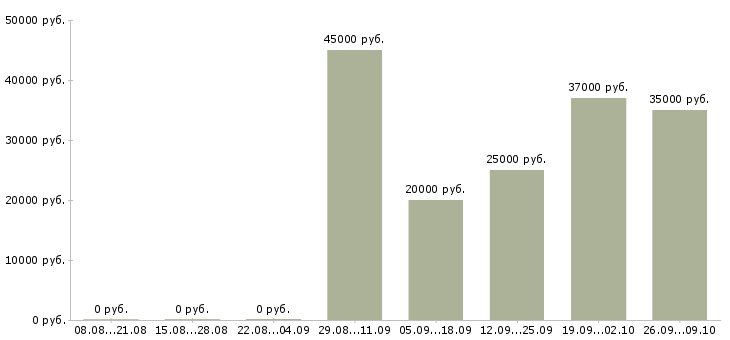 Вакансии техник по связи в Тюмени - Медиана зарплат техник по связи в Тюмени за 2 месяца