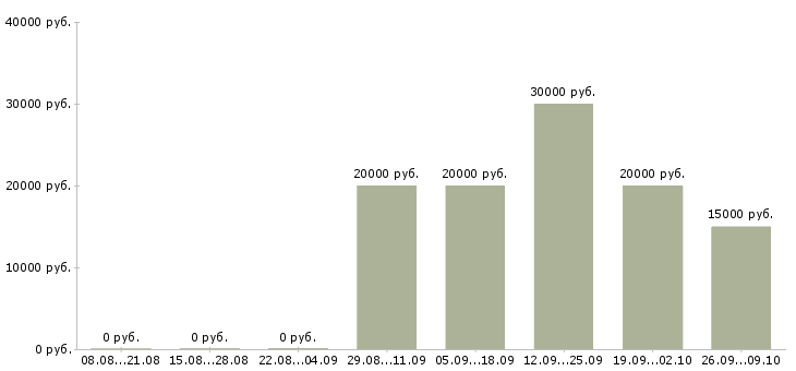 Вакансии техник по учету в Красноярске - Медиана зарплат техник по учету в Красноярске за 2 месяца
