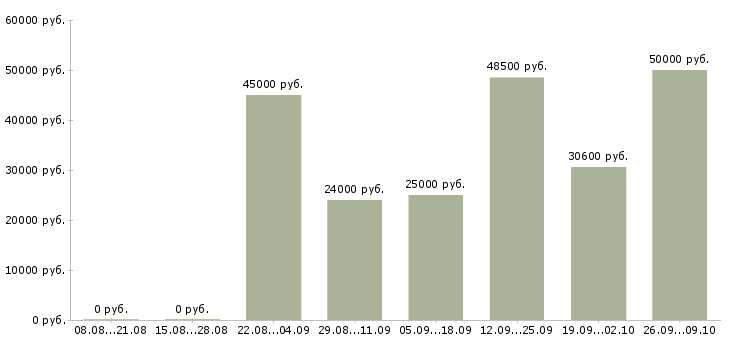Вакансии техник по учету в Самаре - Медиана зарплат техник по учету в Самаре за 2 месяца
