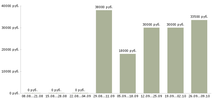 Вакансии техник по учету в Челябинске - Медиана зарплат техник по учету в Челябинске за 2 месяца