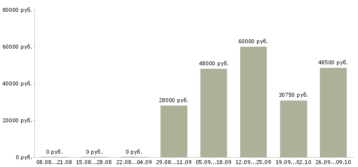 Вакансии техник склада в Туле - Медиана зарплат техник склада в Туле за 2 месяца