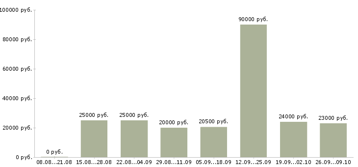 Вакансии требуется консультант в Белгороде - Медиана зарплат требуется консультант в Белгороде за 2 месяца