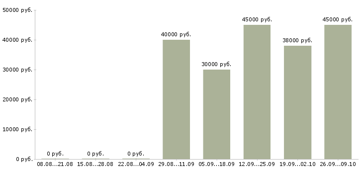 Вакансии требуется оператор Мордовия - Медиана зарплат требуется оператор Мордовия за 2 месяца