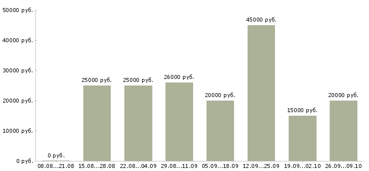 Вакансии требуется продавец в Белгороде - Медиана зарплат требуется продавец в Белгороде за 2 месяца