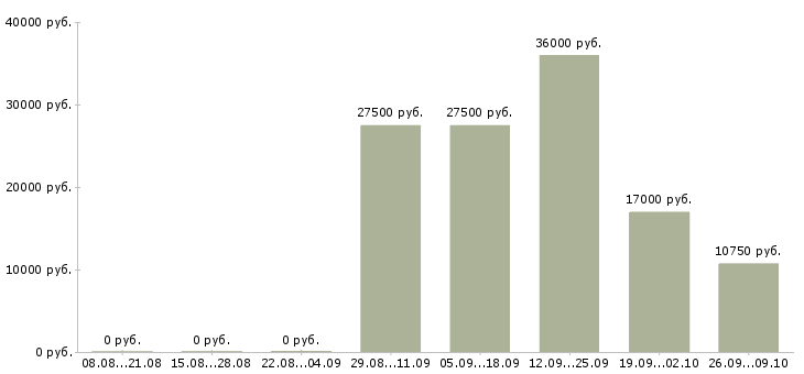 Вакансии требуются администраторы Ростов-на-дону - Медиана зарплат требуются администраторы Ростов-на-дону за 2 месяца