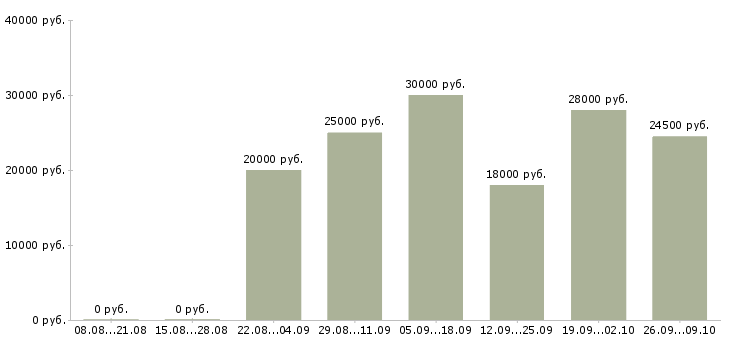 Вакансии требуются сотрудники в Бийске - Медиана зарплат требуются сотрудники в Бийске за 2 месяца