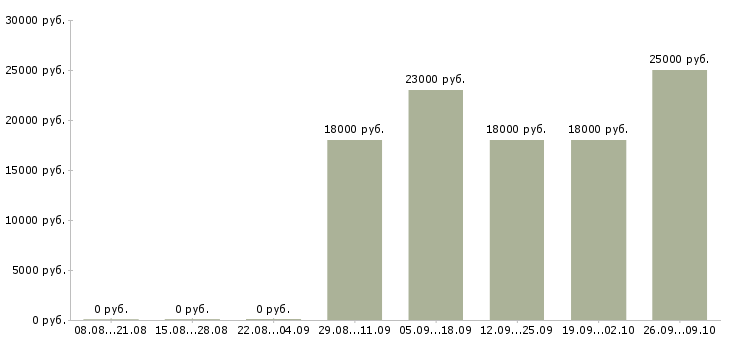 Вакансии уборщицы на работу Кабардино-балкария - Медиана зарплат уборщицы на работу Кабардино-балкария за 2 месяца