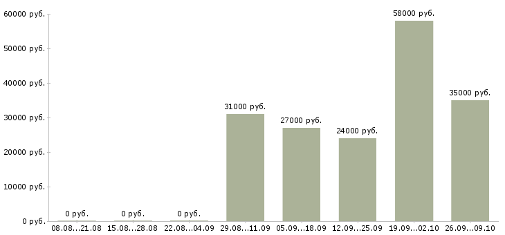 Вакансии упаковка в Зеленограде - Медиана зарплат упаковка в Зеленограде за 2 месяца