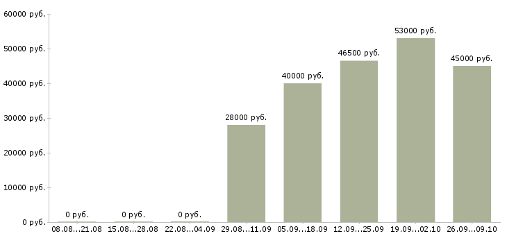 Вакансии упаковщик на вахту в Туле - Медиана зарплат упаковщик на вахту в Туле за 2 месяца