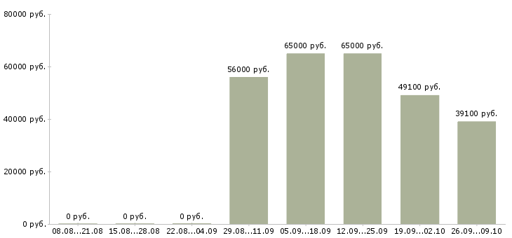 Вакансии упаковщики на вахту в Смоленске - Медиана зарплат упаковщики на вахту в Смоленске за 2 месяца
