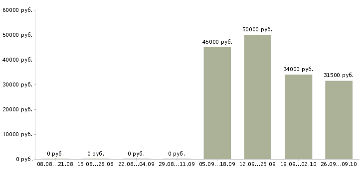Вакансии упаковщики на вахту в Ставрополе - Медиана зарплат упаковщики на вахту в Ставрополе за 2 месяца