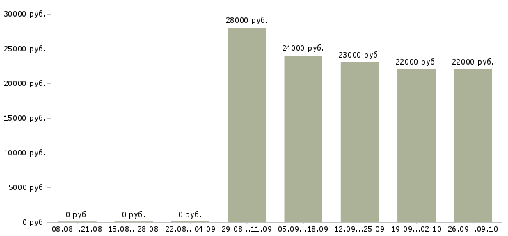Вакансии упаковщицы в Челябинске - Медиана зарплат упаковщицы в Челябинске за 2 месяца