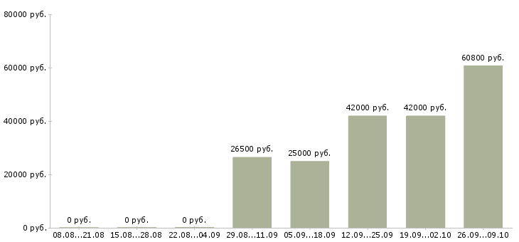 Вакансии фасовка в Смоленске - Медиана зарплат фасовка в Смоленске за 2 месяца