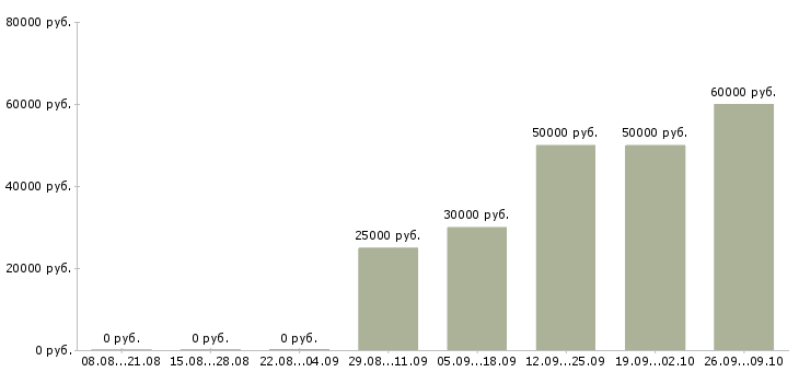 Вакансии экономист по труду в Москве - Медиана зарплат экономист по труду в Москве за 2 месяца