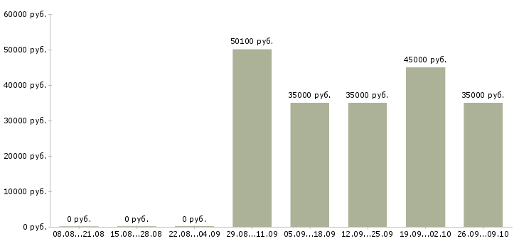 Вакансии электриков в Казани - Медиана зарплат электриков в Казани за 2 месяца