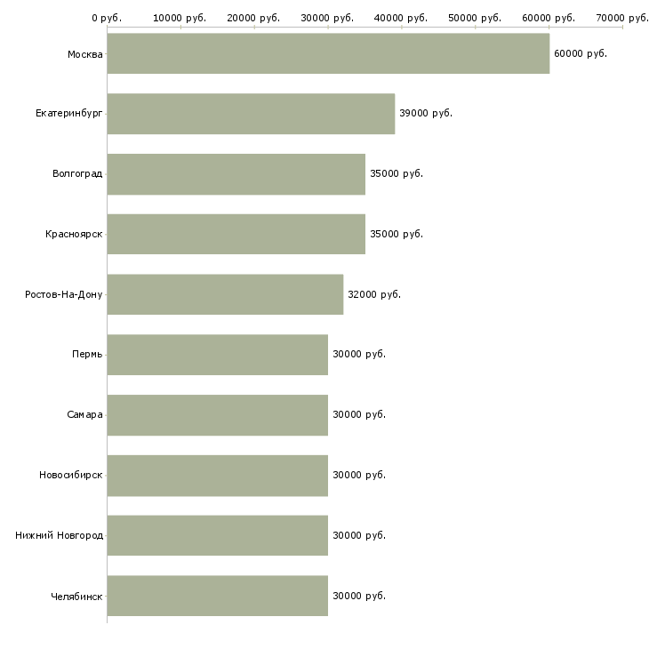 Поиск работы бизнес менеджер-Медиана зарплаты для вакансии «бизнес менеджер» в других городах