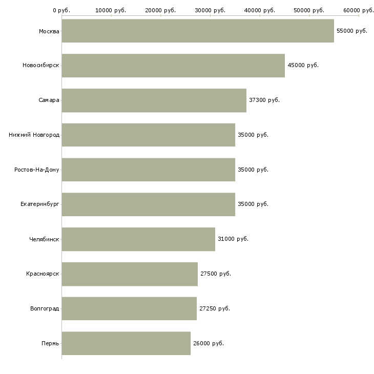 Поиск работы инженер по эксплуатации зданий-Медиана зарплаты для вакансии «инженер по эксплуатации зданий» в других городах
