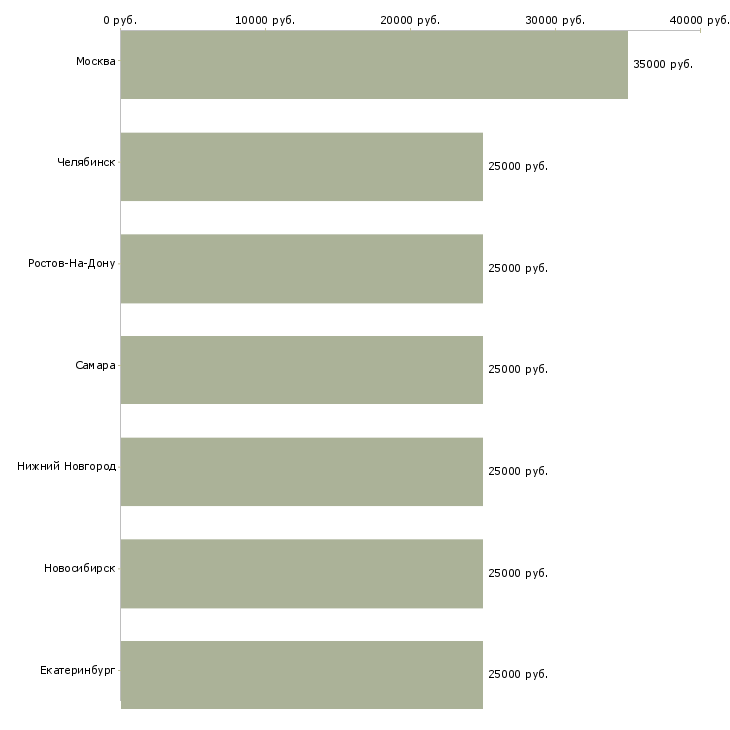 Поиск работы кладовщик на автозапчасти-Медиана зарплаты для вакансии «кладовщик на автозапчасти» в других городах