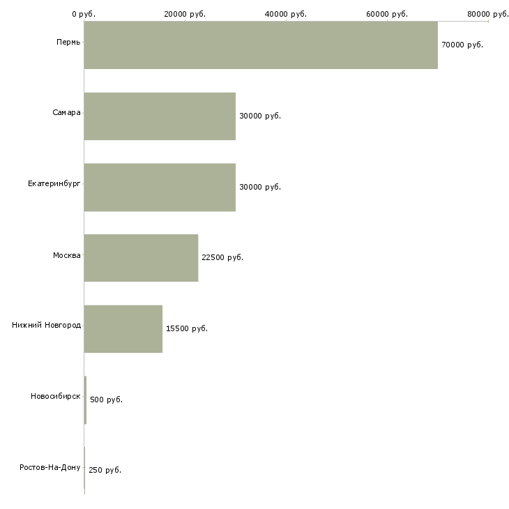 Поиск работы промоутер с ежедневной оплатой-Медиана зарплаты для вакансии «промоутер с ежедневной оплатой» в других городах