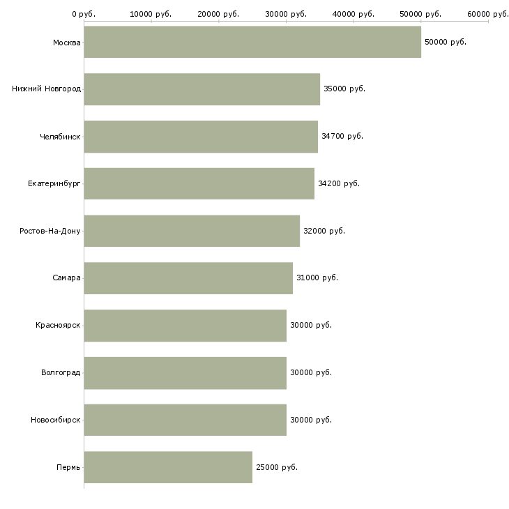 Поиск работы технолог по производству-Медиана зарплаты для вакансии «технолог по производству» в других городах