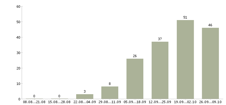 Работа клиент менеджер Ингушетия - Число вакансий Ингушетия по специальности клиент менеджер за 2 месяца