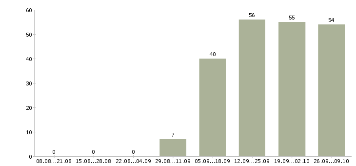 Работа уборщицы на работу Кабардино-балкария - Число вакансий Кабардино-балкария по специальности уборщицы на работу за 2 месяца
