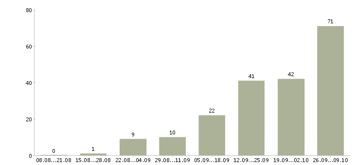 Работа по совмещению Коми - Число вакансий Коми по специальности по совмещению за 2 месяца