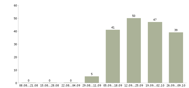 Работа менеджер сети Марий эл - Число вакансий Марий эл по специальности менеджер сети за 2 месяца